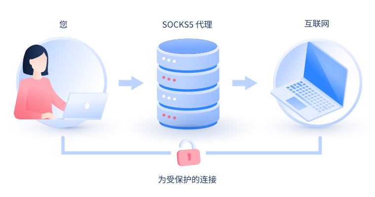 【迪庆代理IP】什么是SOCKS和SOCKS5代理？